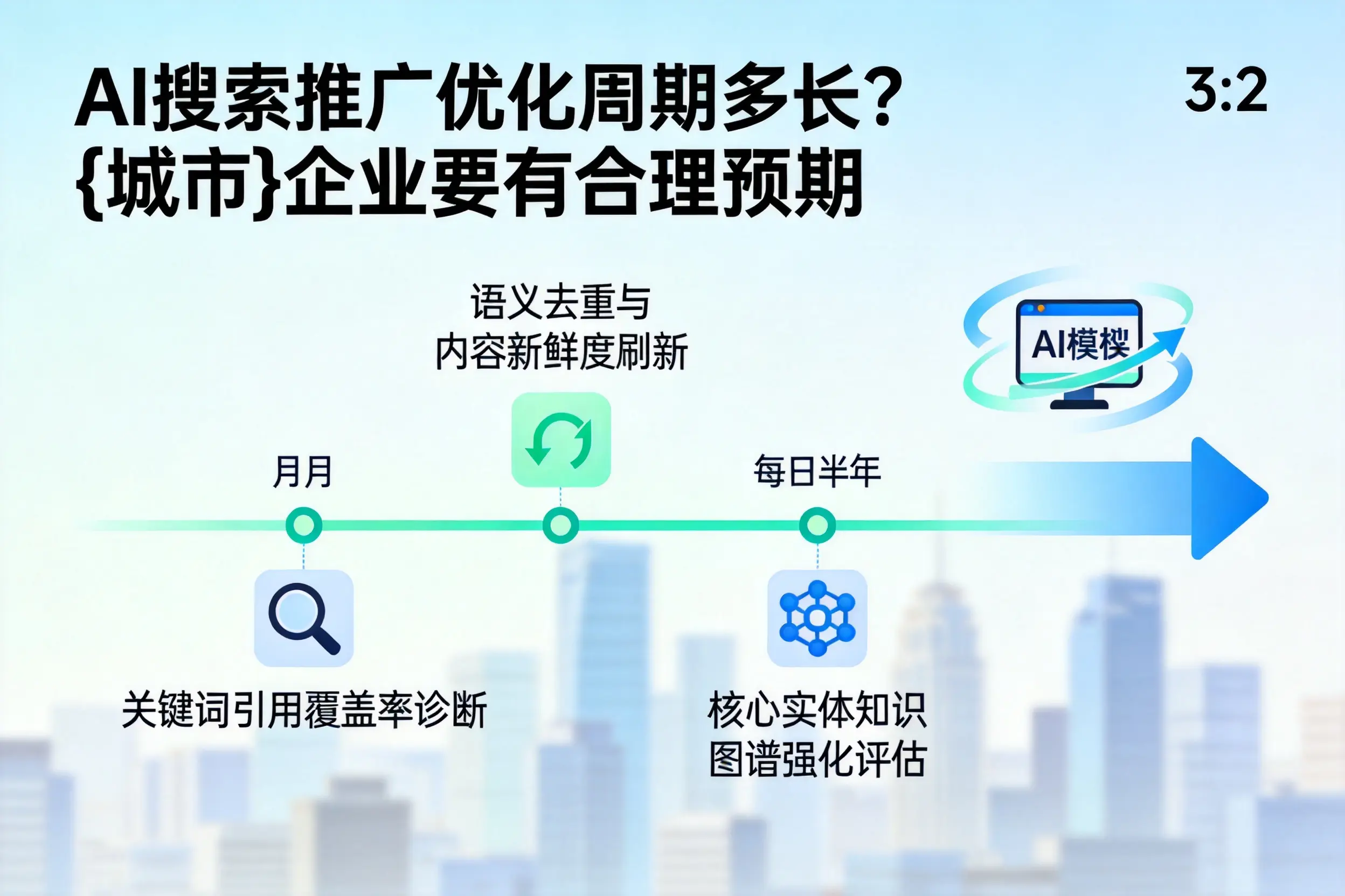 AI搜索推广优化周期多长?上海企业要有合理预期