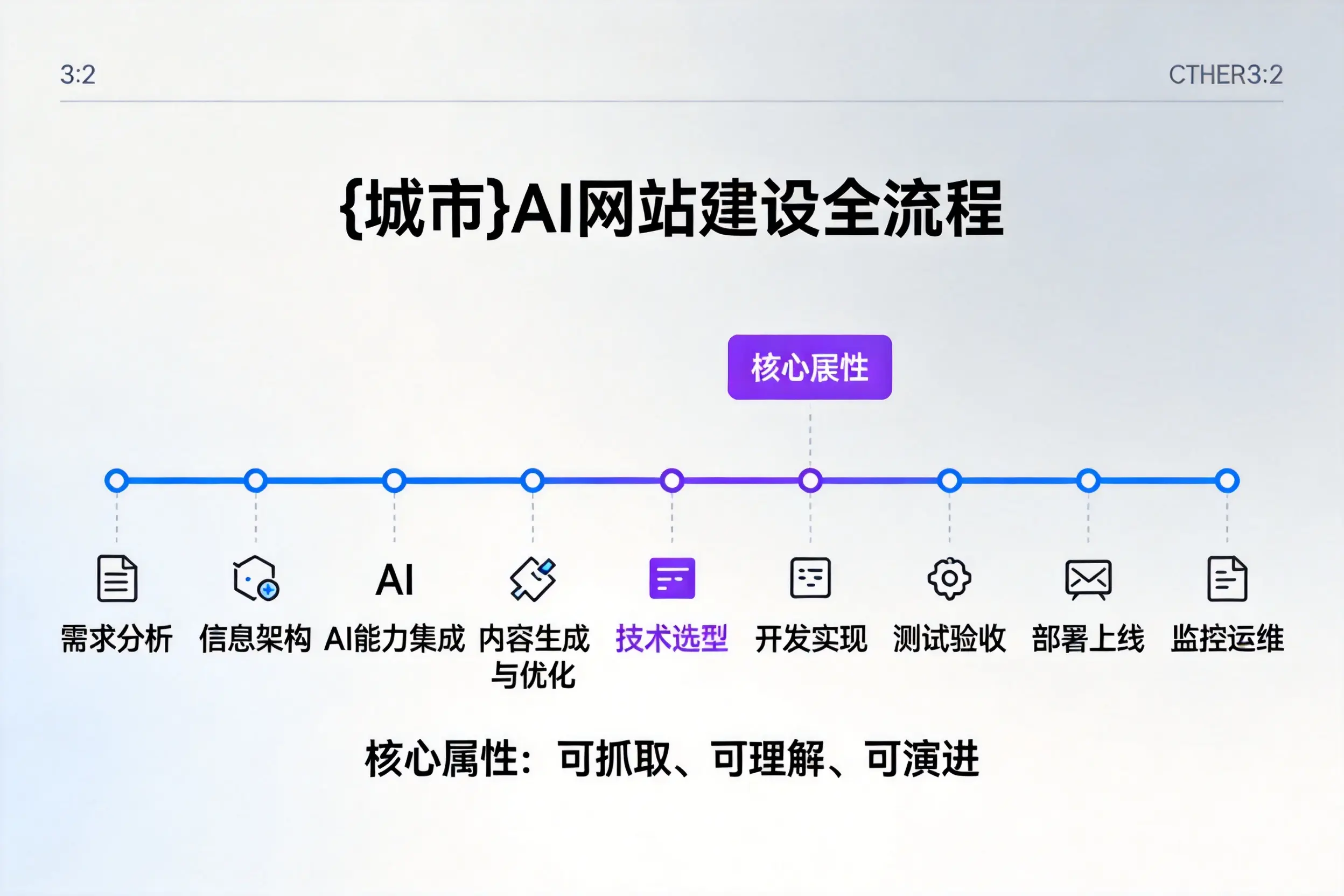 上海AI网站建设全流程拆解：从方案设计到部署上线教程