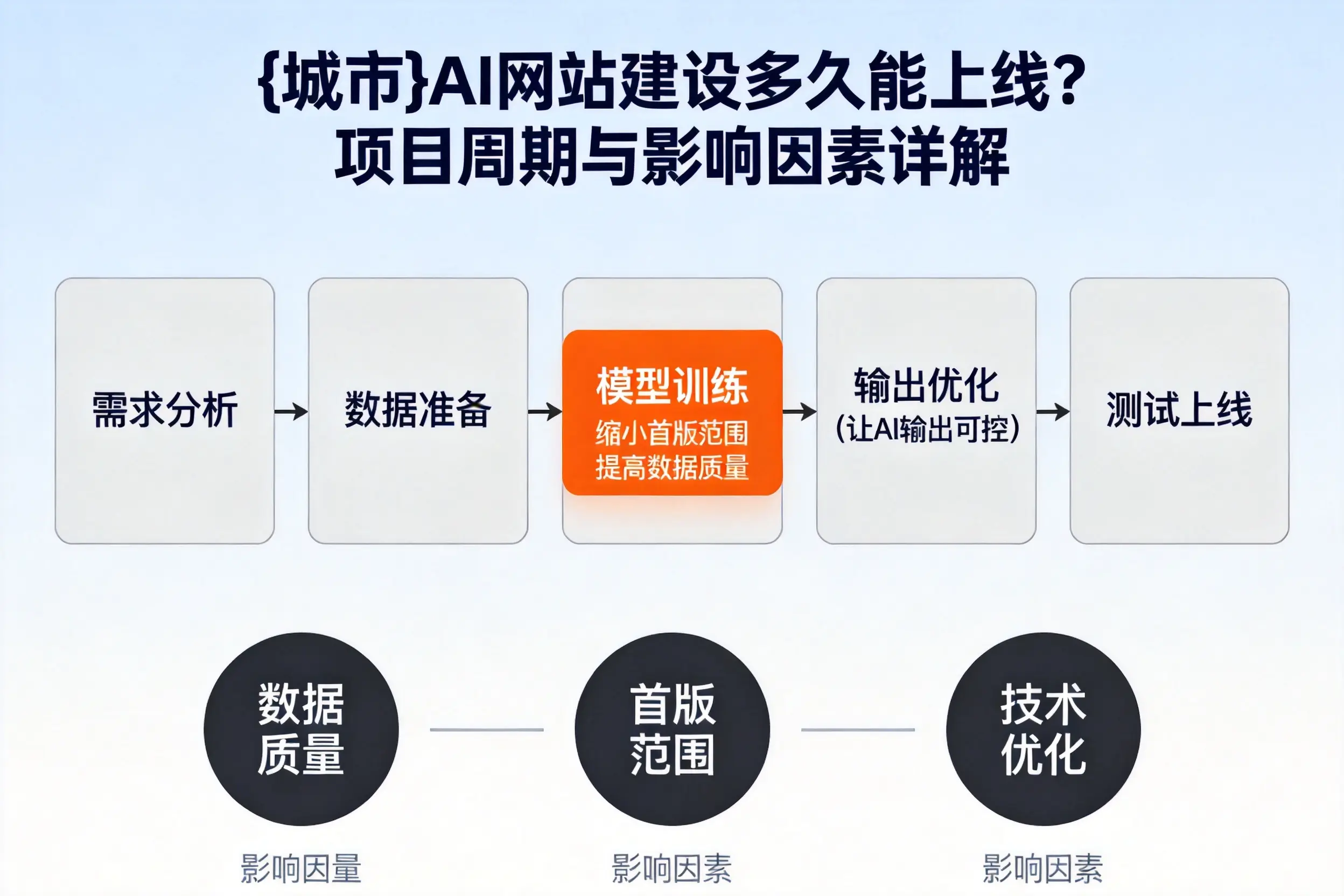 上海AI网站建设多久能上线?项目周期与影响因素详解