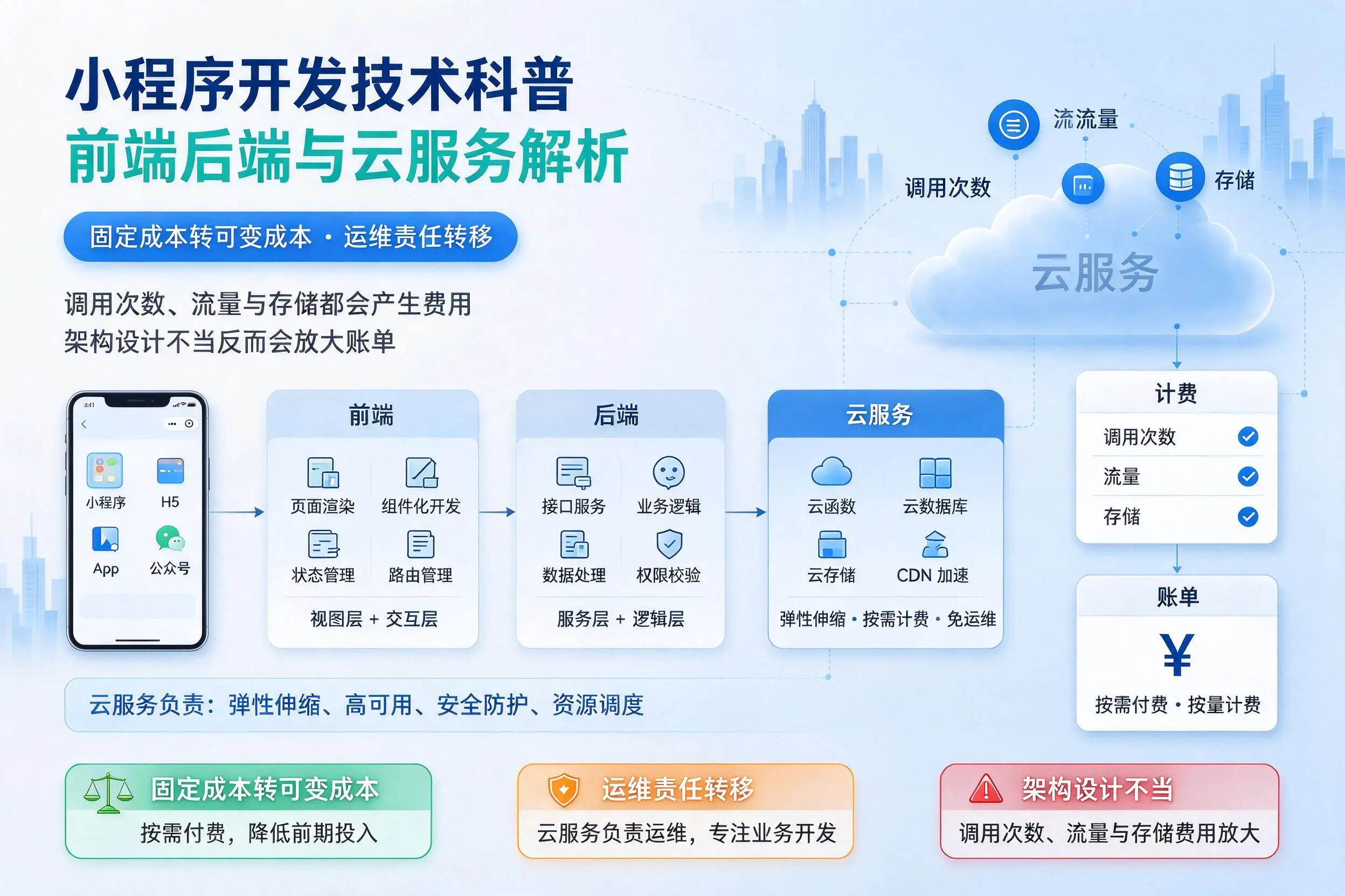 上海小程序开发技术科普:前端后端与云服务解析