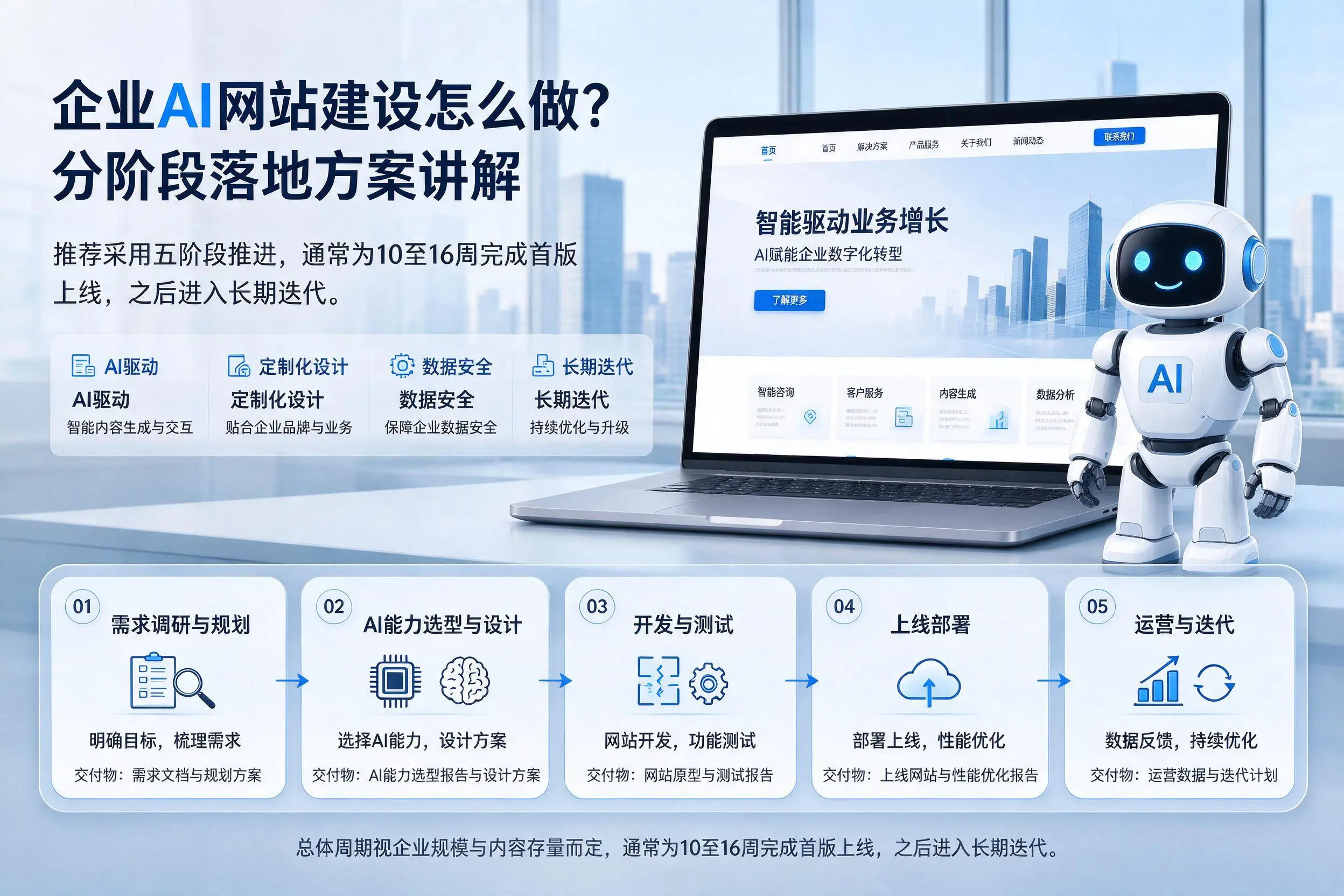 上海企业AI网站建设怎么做？分阶段落地方案讲解