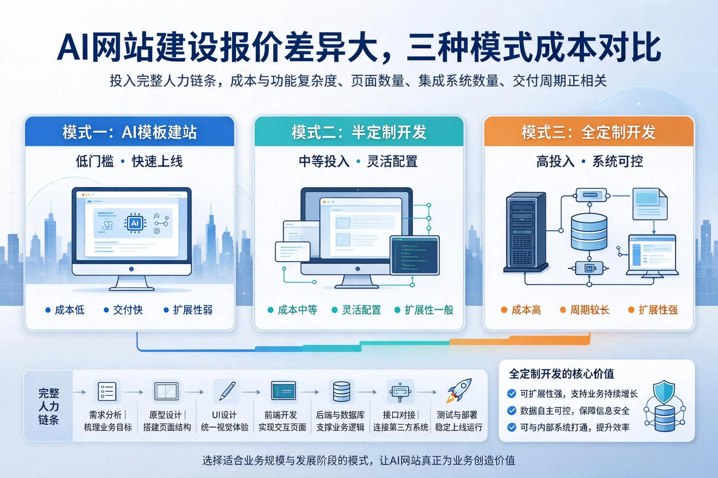 上海AI网站建设报价差异大，三种模式成本对比
