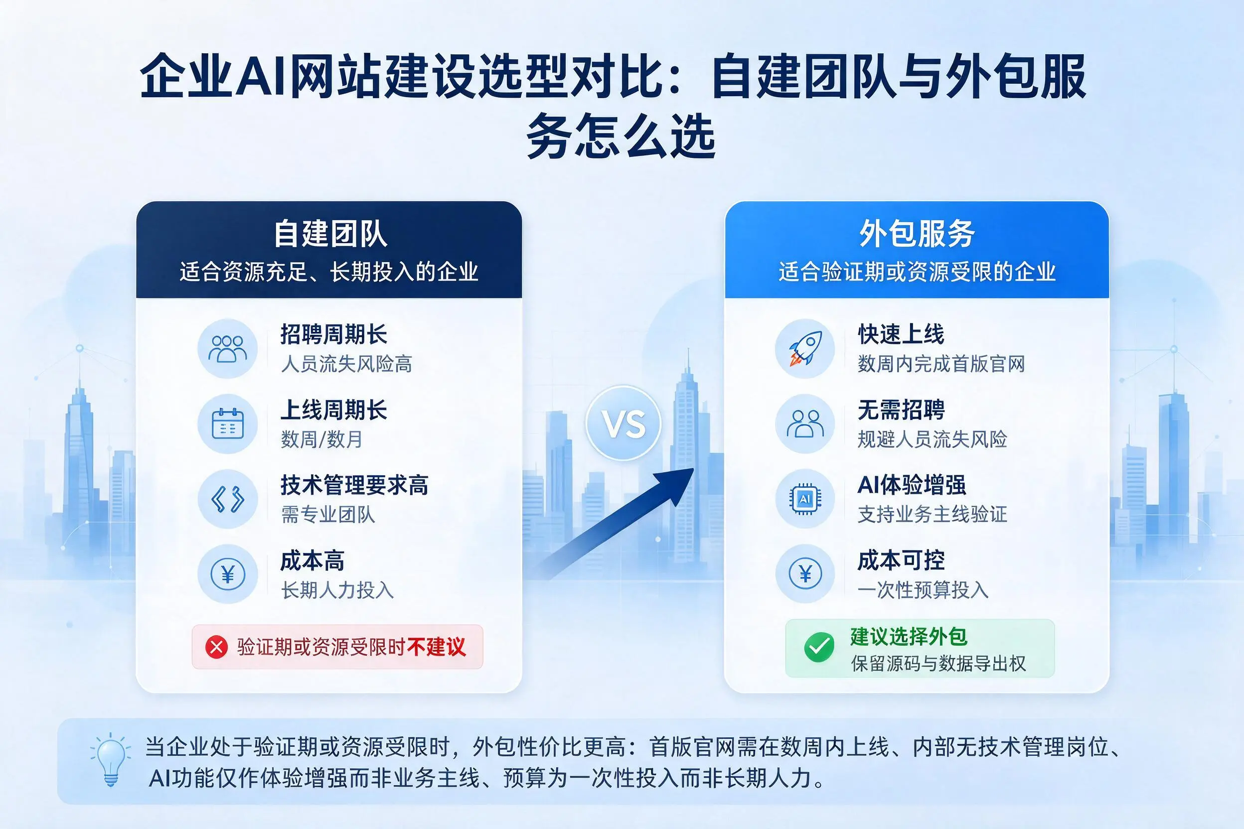 上海企业AI网站建设选型对比：自建团队与外包服务怎么选